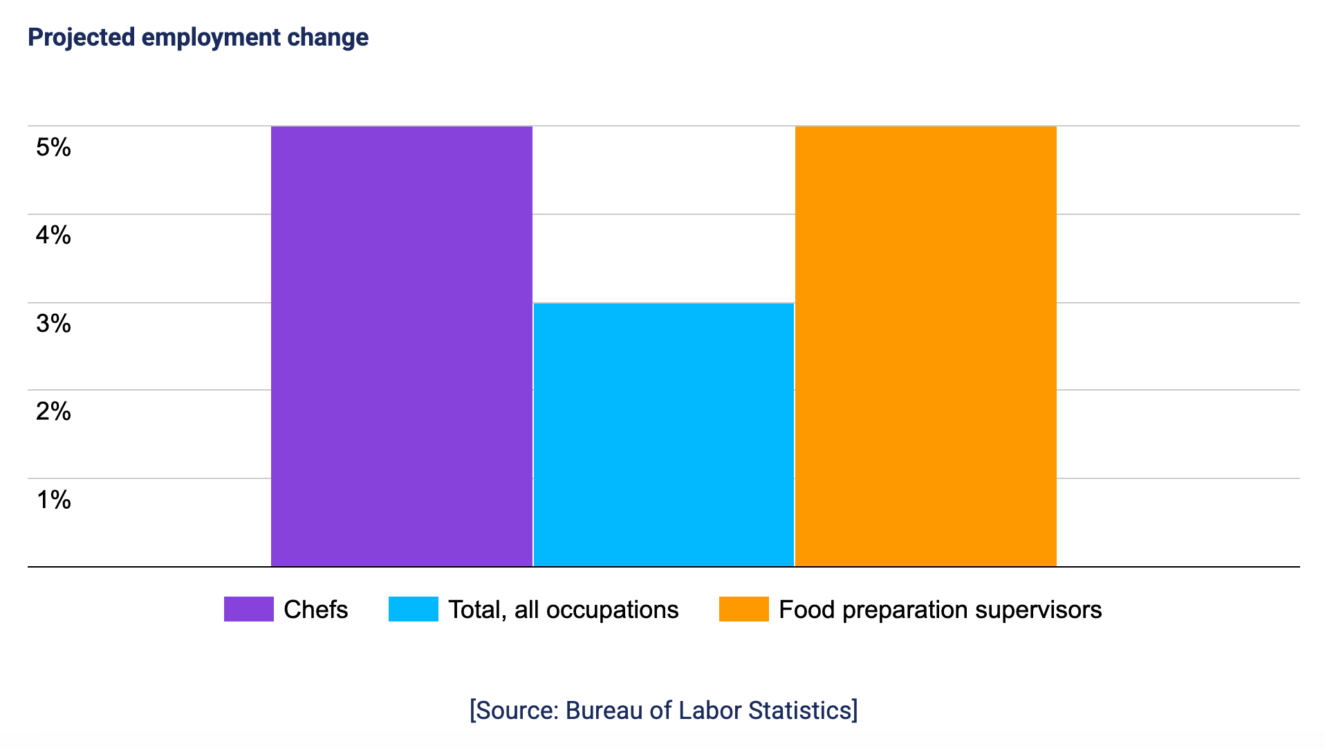 pastry chef projected employment change